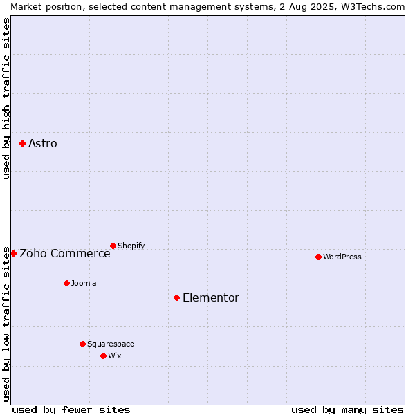 Market position of Elementor vs. Astro vs. Zoho Commerce