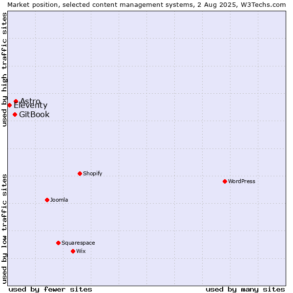 Market position of Astro vs. GitBook vs. Eleventy