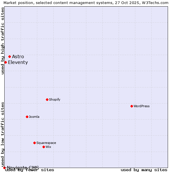 Market position of Astro vs. Eleventy vs. Navigate CMS