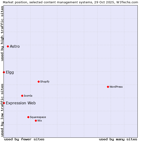 Market position of Astro vs. Elgg vs. Expression Web
