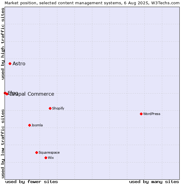 Market position of Astro vs. Drupal Commerce vs. Elgg