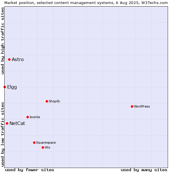 Market position of Astro vs. NetCat vs. Elgg