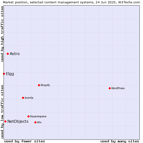 Market position of Astro vs. NetObjects vs. Elgg