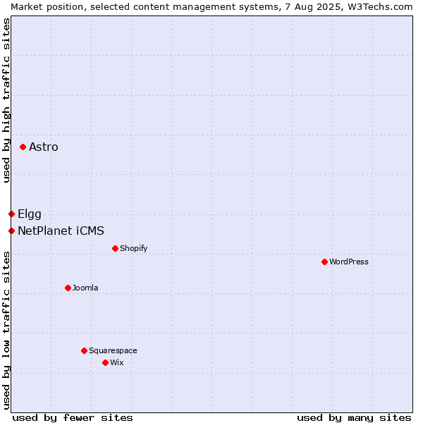 Market position of Astro vs. NetPlanet iCMS vs. Elgg