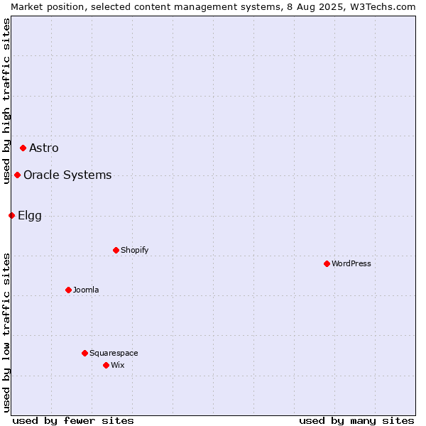 Market position of Astro vs. Oracle Systems vs. Elgg
