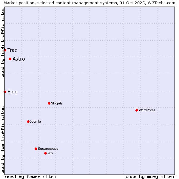 Market position of Astro vs. Elgg vs. Trac