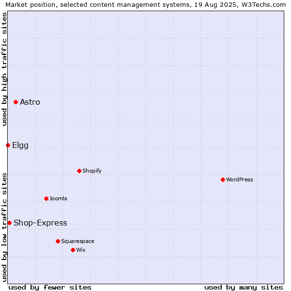 Market position of Astro vs. Shop-Express vs. Elgg