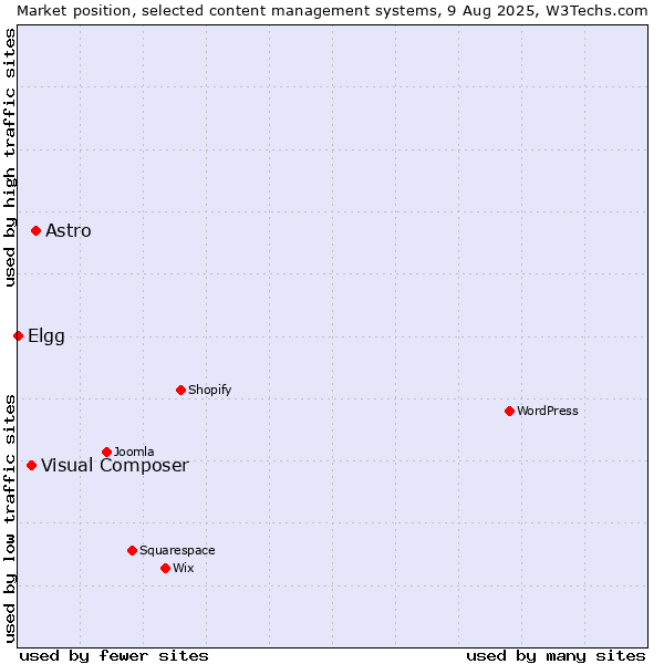Market position of Astro vs. Visual Composer vs. Elgg
