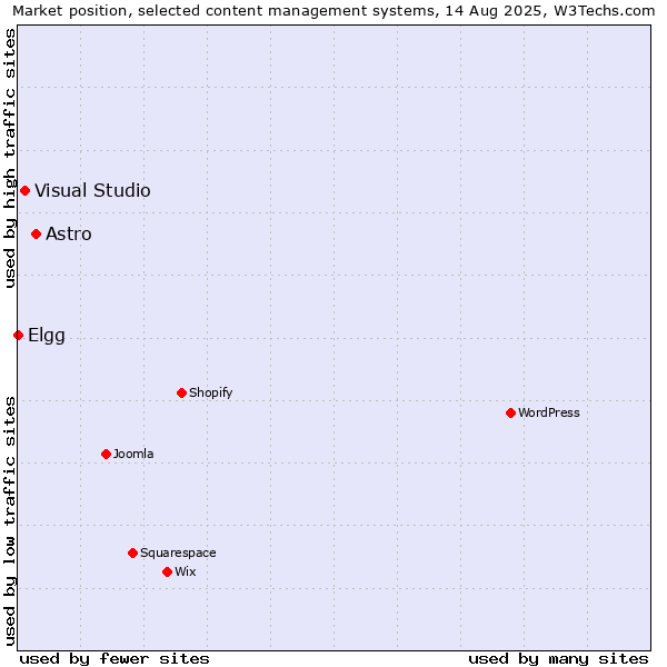 Market position of Astro vs. Visual Studio vs. Elgg