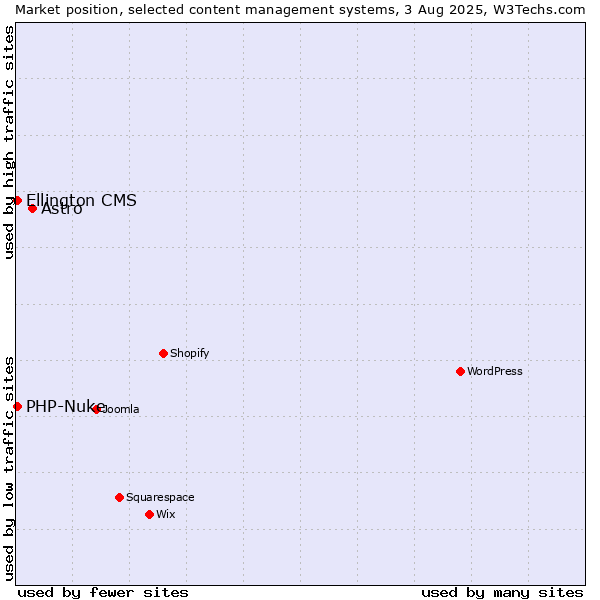 Market position of Astro vs. PHP-Nuke vs. Ellington CMS