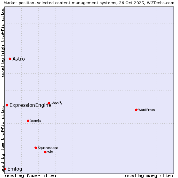 Market position of Astro vs. ExpressionEngine vs. Emlog