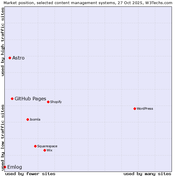 Market position of GitHub Pages vs. Astro vs. Emlog