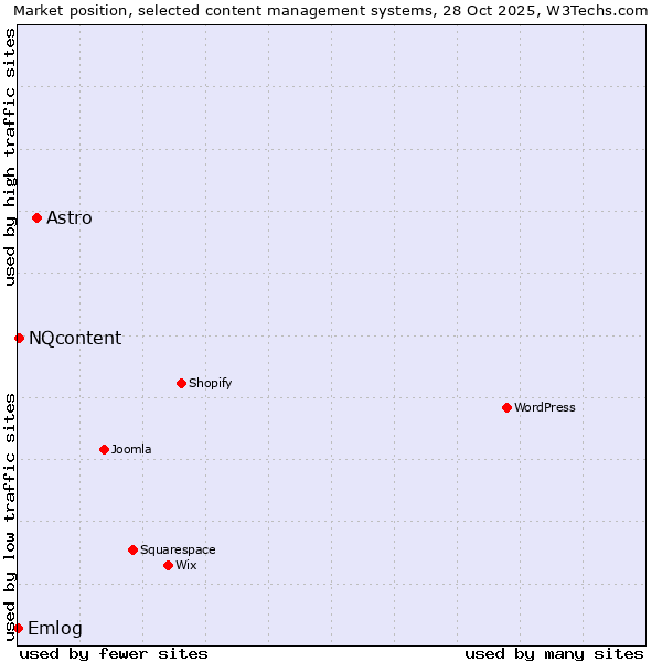 Market position of Astro vs. NQcontent vs. Emlog