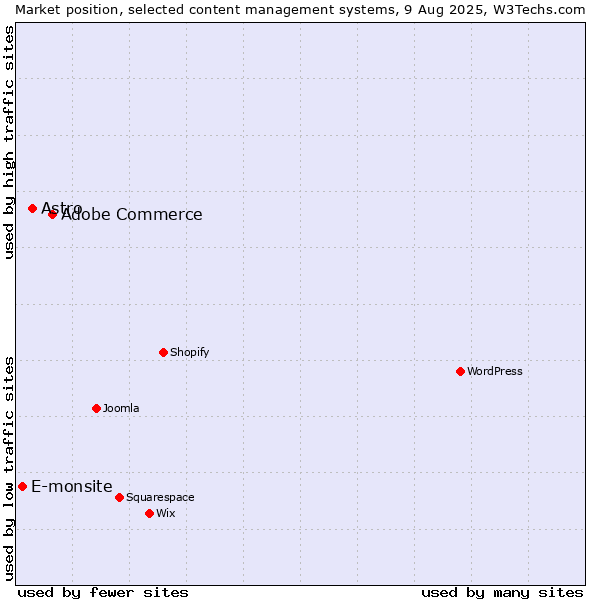 Market position of Adobe Commerce vs. Astro vs. E-monsite