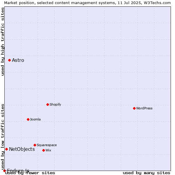 Market position of Astro vs. NetObjects vs. Enduro.js