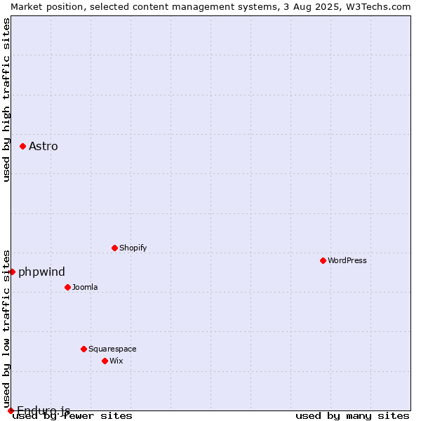 Market position of Astro vs. phpwind vs. Enduro.js