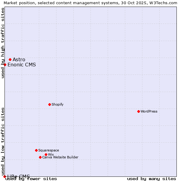 Market position of Astro vs. Enonic CMS vs. LiBe CMS