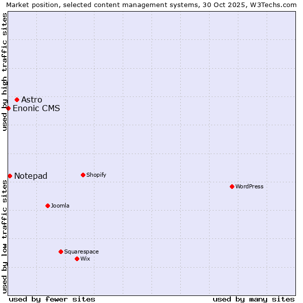 Market position of Astro vs. Notepad vs. Enonic CMS