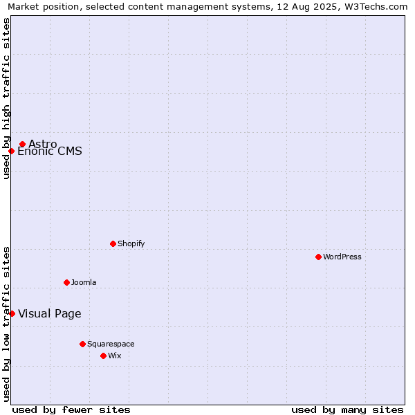 Market position of Astro vs. Visual Page vs. Enonic CMS