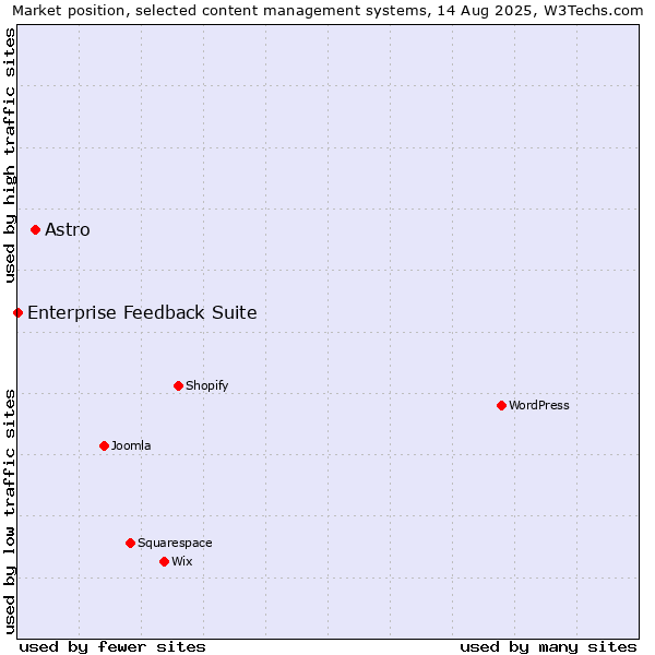 Market position of Astro vs. Enterprise Feedback Suite
