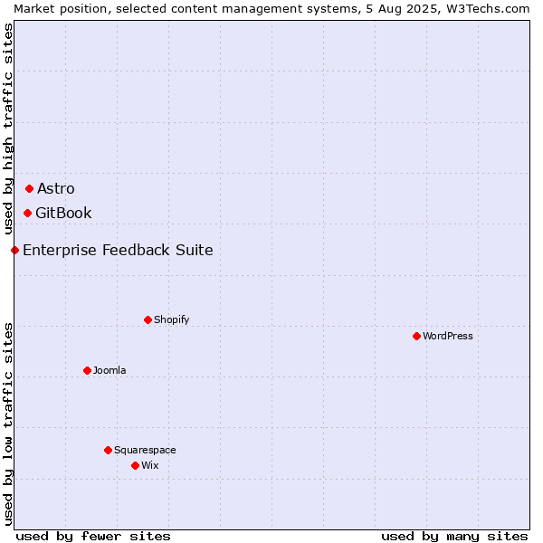 Market position of Astro vs. GitBook vs. Enterprise Feedback Suite