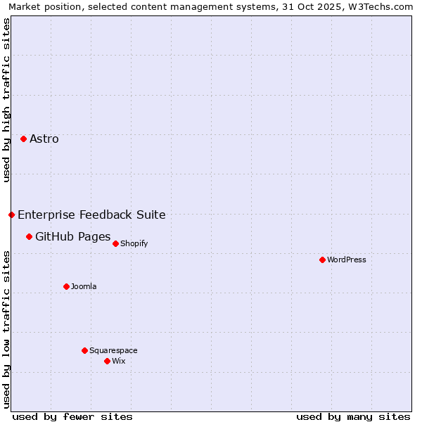 Market position of GitHub Pages vs. Astro vs. Enterprise Feedback Suite