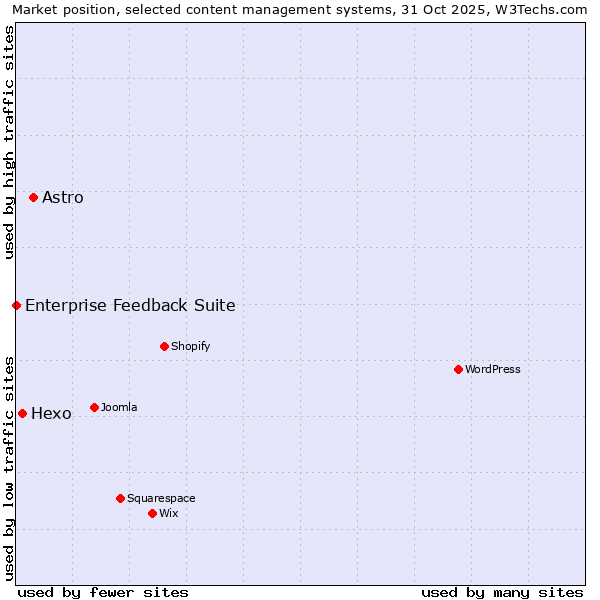 Market position of Astro vs. Hexo vs. Enterprise Feedback Suite