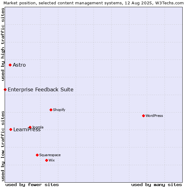 Market position of LearnPress vs. Astro vs. Enterprise Feedback Suite