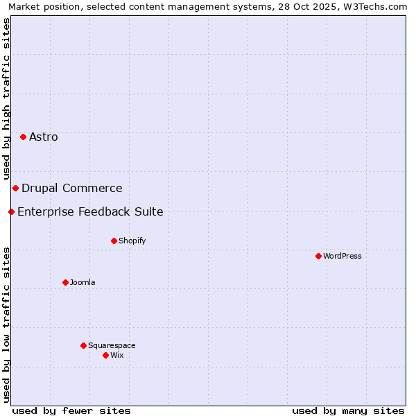 Market position of Astro vs. Drupal Commerce vs. Enterprise Feedback Suite