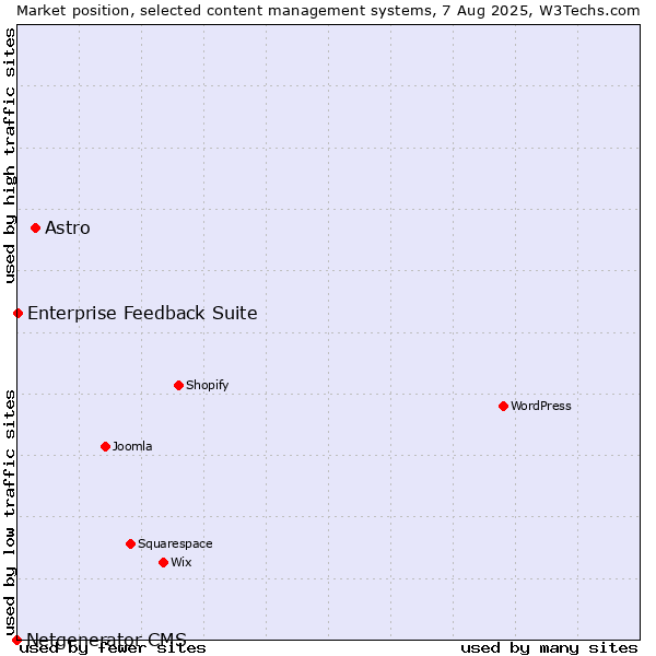 Market position of Astro vs. Enterprise Feedback Suite vs. Netgenerator CMS