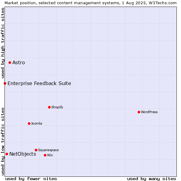 Market position of Astro vs. NetObjects vs. Enterprise Feedback Suite