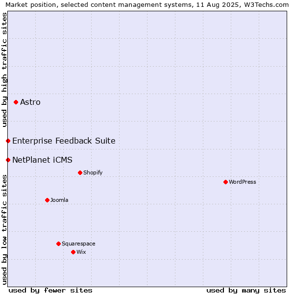 Market position of Astro vs. NetPlanet iCMS vs. Enterprise Feedback Suite