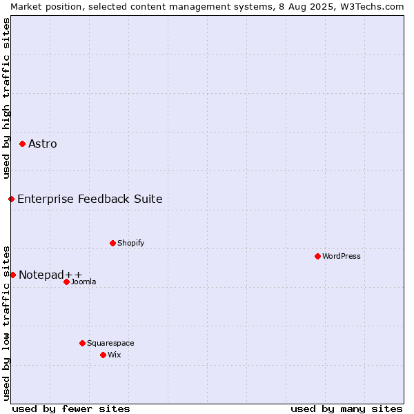Market position of Astro vs. Notepad++ vs. Enterprise Feedback Suite