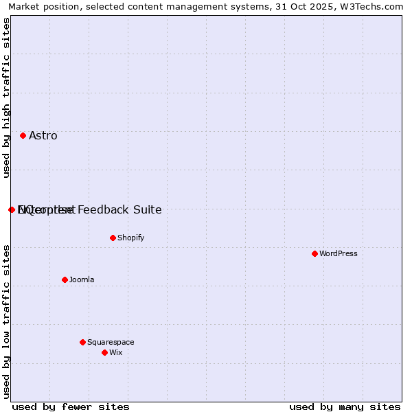 Market position of Astro vs. NQcontent vs. Enterprise Feedback Suite