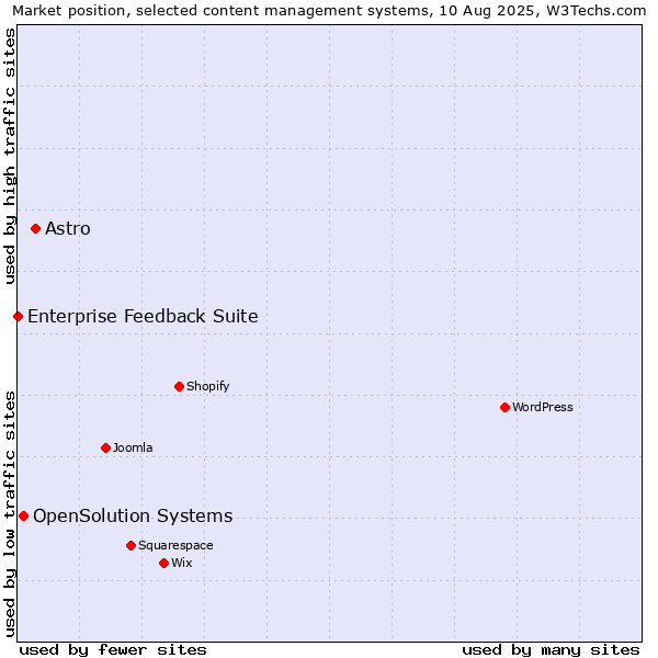 Market position of Astro vs. OpenSolution Systems vs. Enterprise Feedback Suite