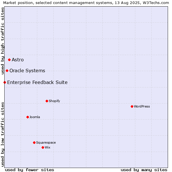 Market position of Astro vs. Oracle Systems vs. Enterprise Feedback Suite