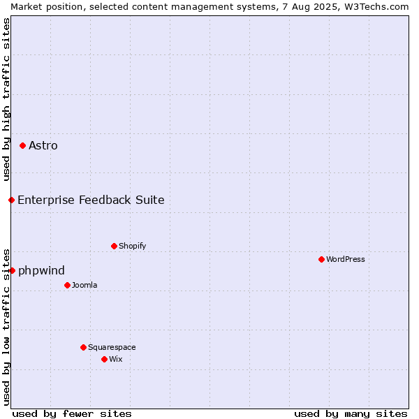Market position of Astro vs. phpwind vs. Enterprise Feedback Suite