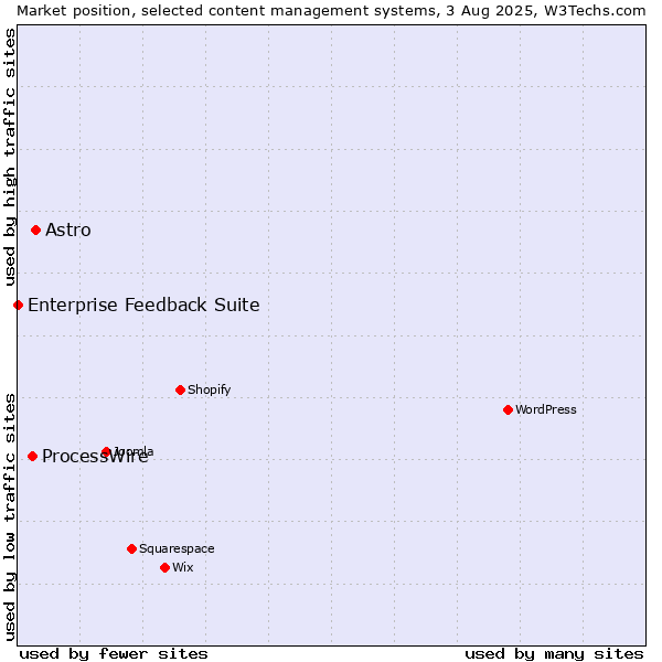 Market position of Astro vs. ProcessWire vs. Enterprise Feedback Suite