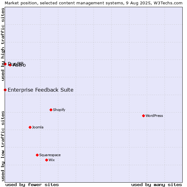 Market position of Astro vs. PunBB vs. Enterprise Feedback Suite