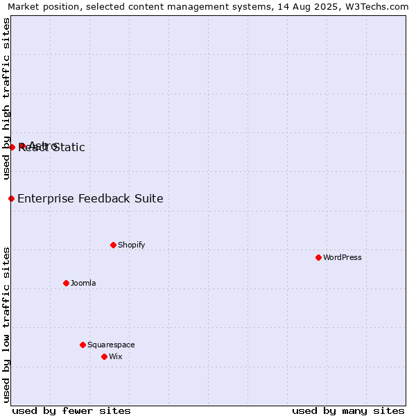 Market position of Astro vs. React Static vs. Enterprise Feedback Suite