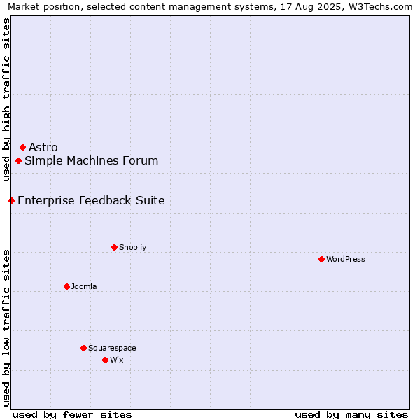 Market position of Astro vs. Simple Machines Forum vs. Enterprise Feedback Suite