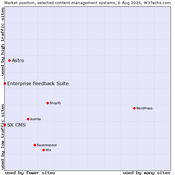 Market position of Astro vs. Enterprise Feedback Suite vs. SX CMS