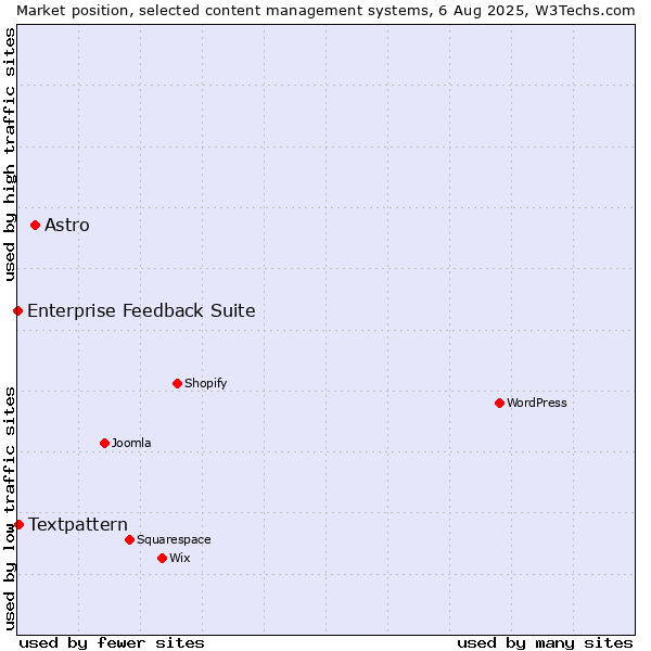 Market position of Astro vs. Textpattern vs. Enterprise Feedback Suite