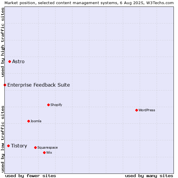 Market position of Astro vs. Tistory vs. Enterprise Feedback Suite