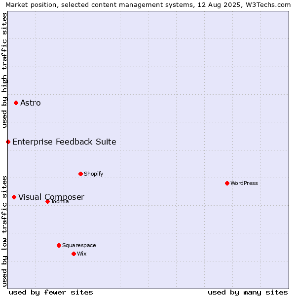 Market position of Astro vs. Visual Composer vs. Enterprise Feedback Suite