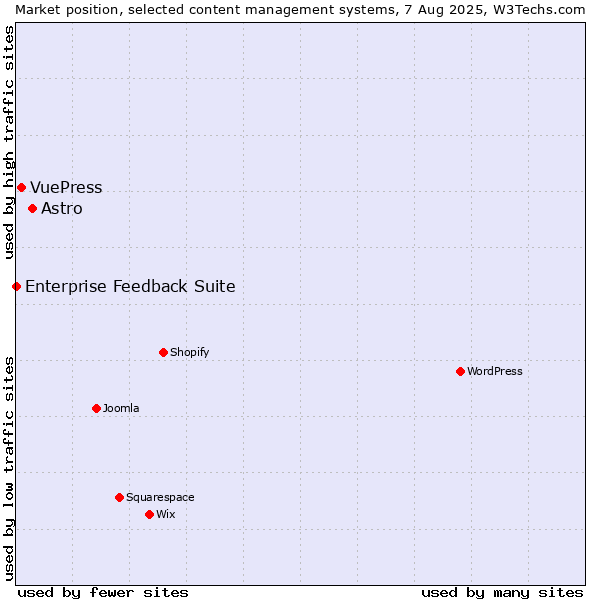 Market position of Astro vs. VuePress vs. Enterprise Feedback Suite