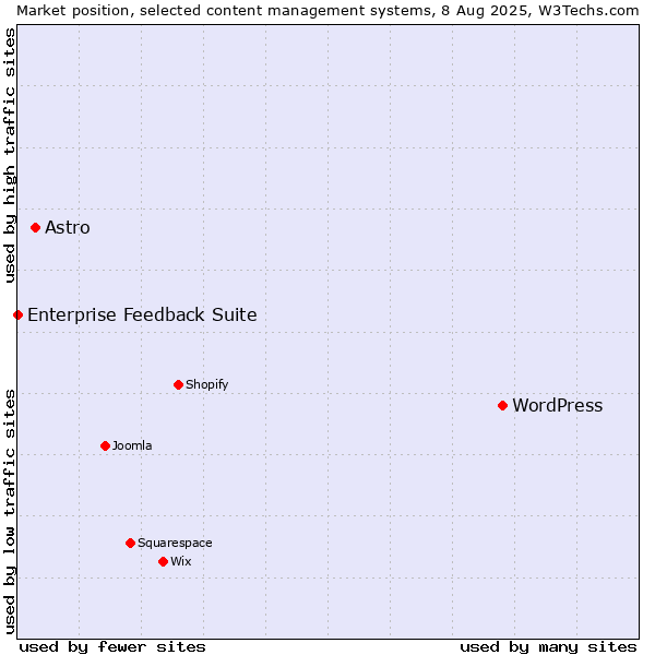 Market position of WordPress vs. Astro vs. Enterprise Feedback Suite