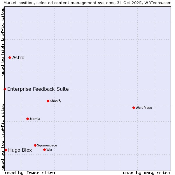Market position of Astro vs. Hugo Blox vs. Enterprise Feedback Suite