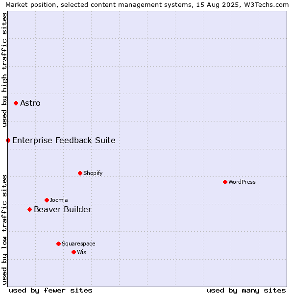 Market position of Beaver Builder vs. Astro vs. Enterprise Feedback Suite