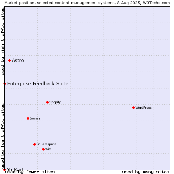 Market position of Astro vs. Enterprise Feedback Suite vs. Yo!Kart